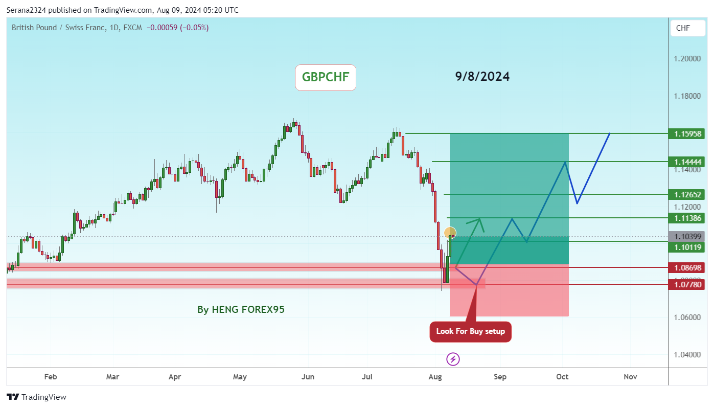 FX:GBPCHF Chart Image by Serana2324