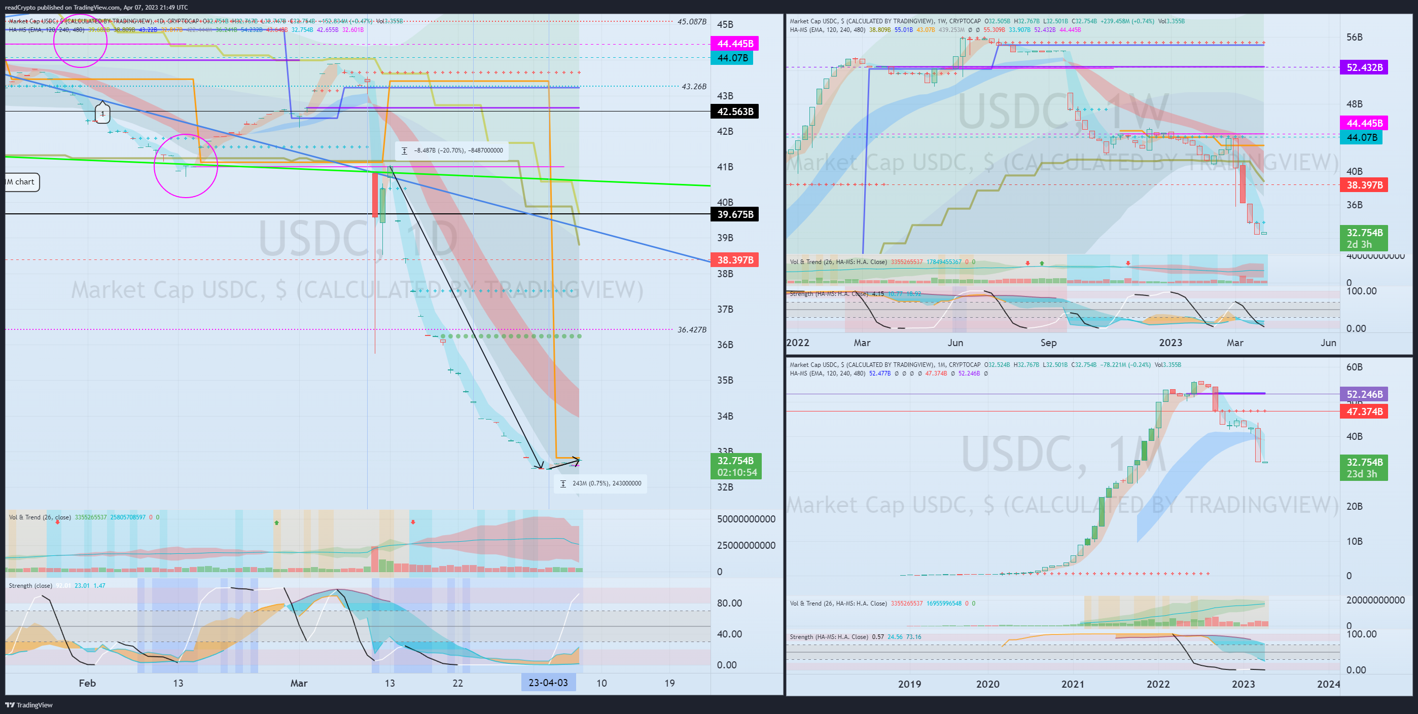 CRYPTOCAP:USDC Chart Image by readCrypto
