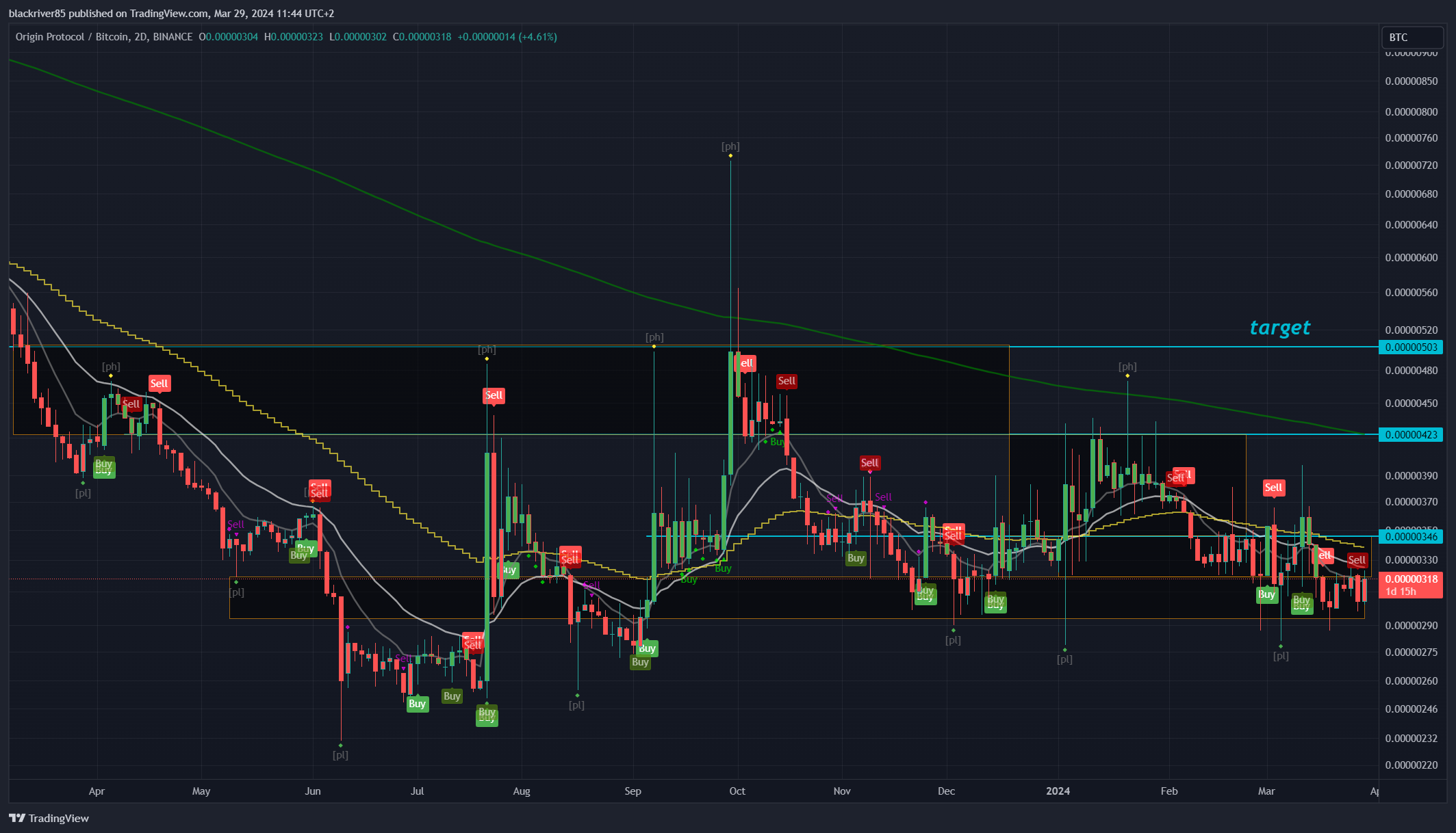 BINANCE:OGNBTC Chart Image by blackriver85