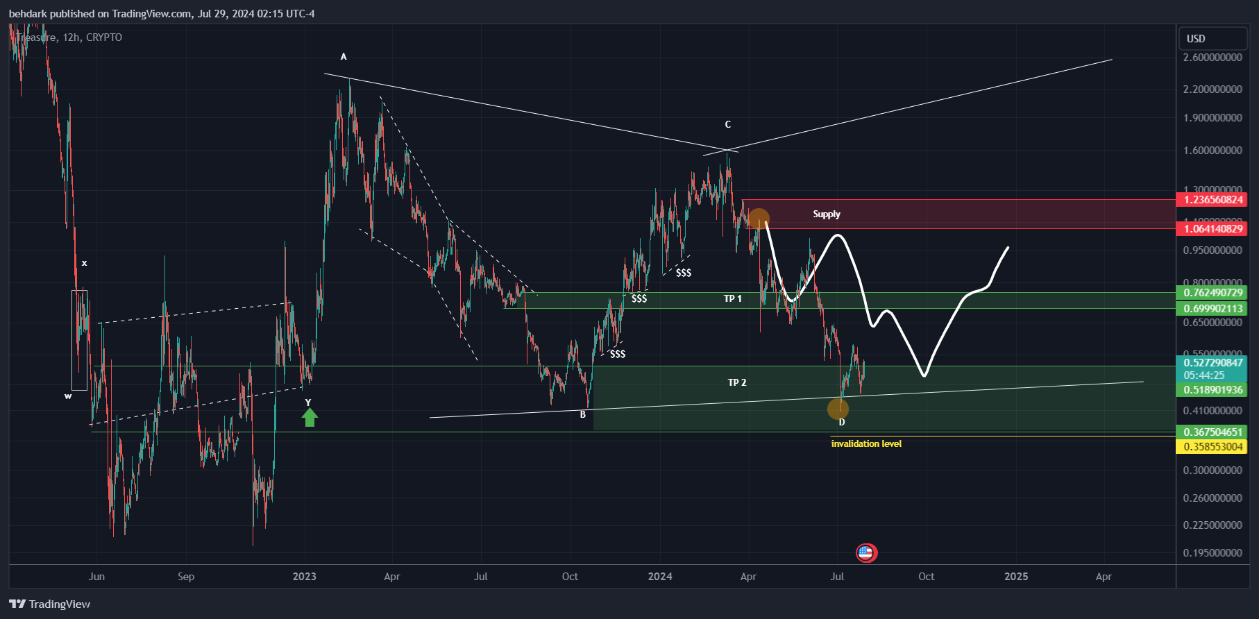 CRYPTO:MAGICUSD Chart Image by behdark