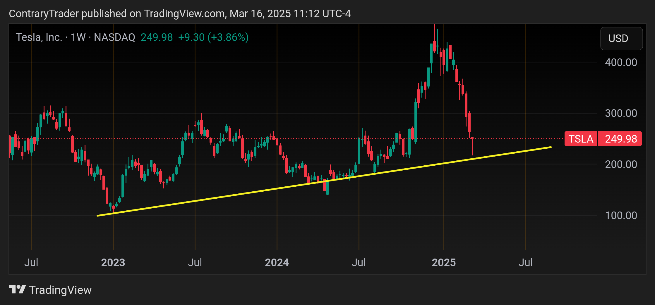BATS:TSLA Chart Image by ContraryTrader