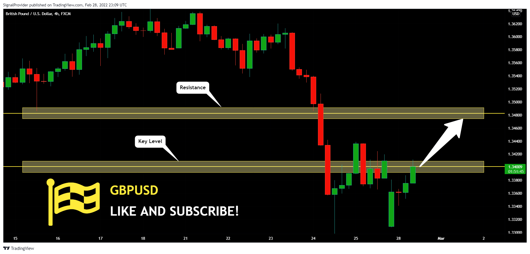 FX:GBPUSD Chart Image by SignalProvider
