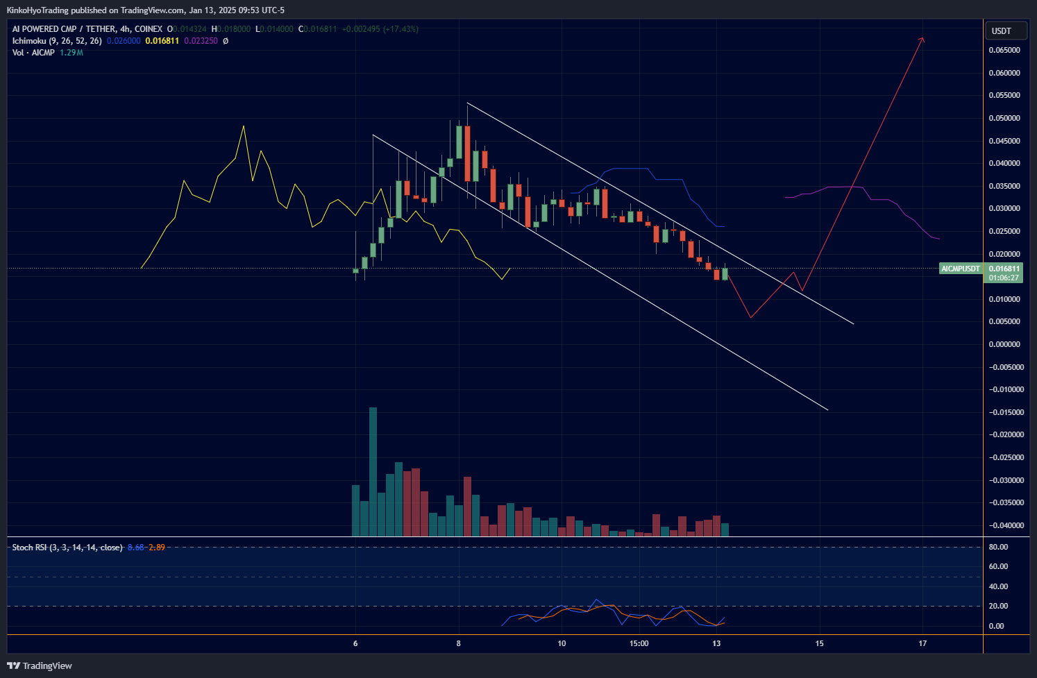 COINEX:AICMPUSDT Chart Image by KinkoHyoTrading