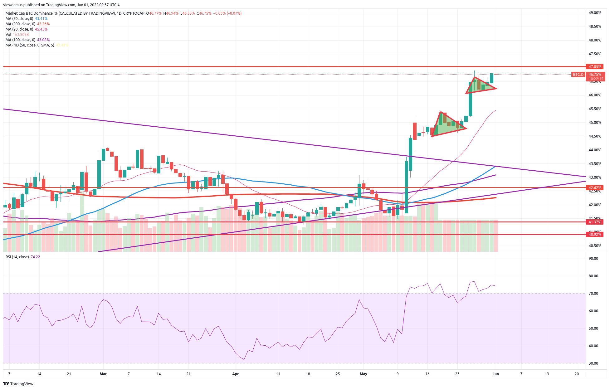 CRYPTOCAP:BTC.D Chart Image by stewdamus