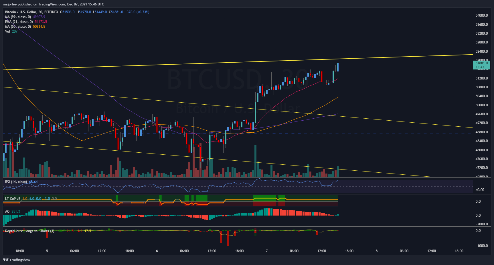 BITFINEX:BTCUSD Chart Image by majorlee