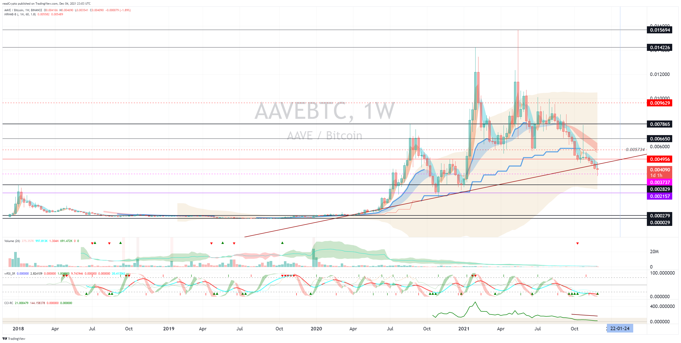 BINANCE:AAVEBTC Chart Image by readCrypto