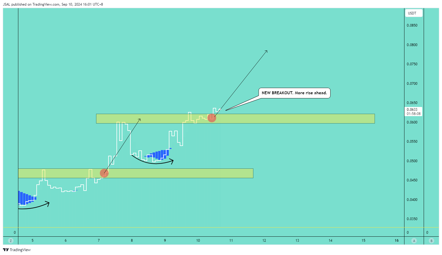 BYBIT:TOMIUSDT Chart Image by JSAL