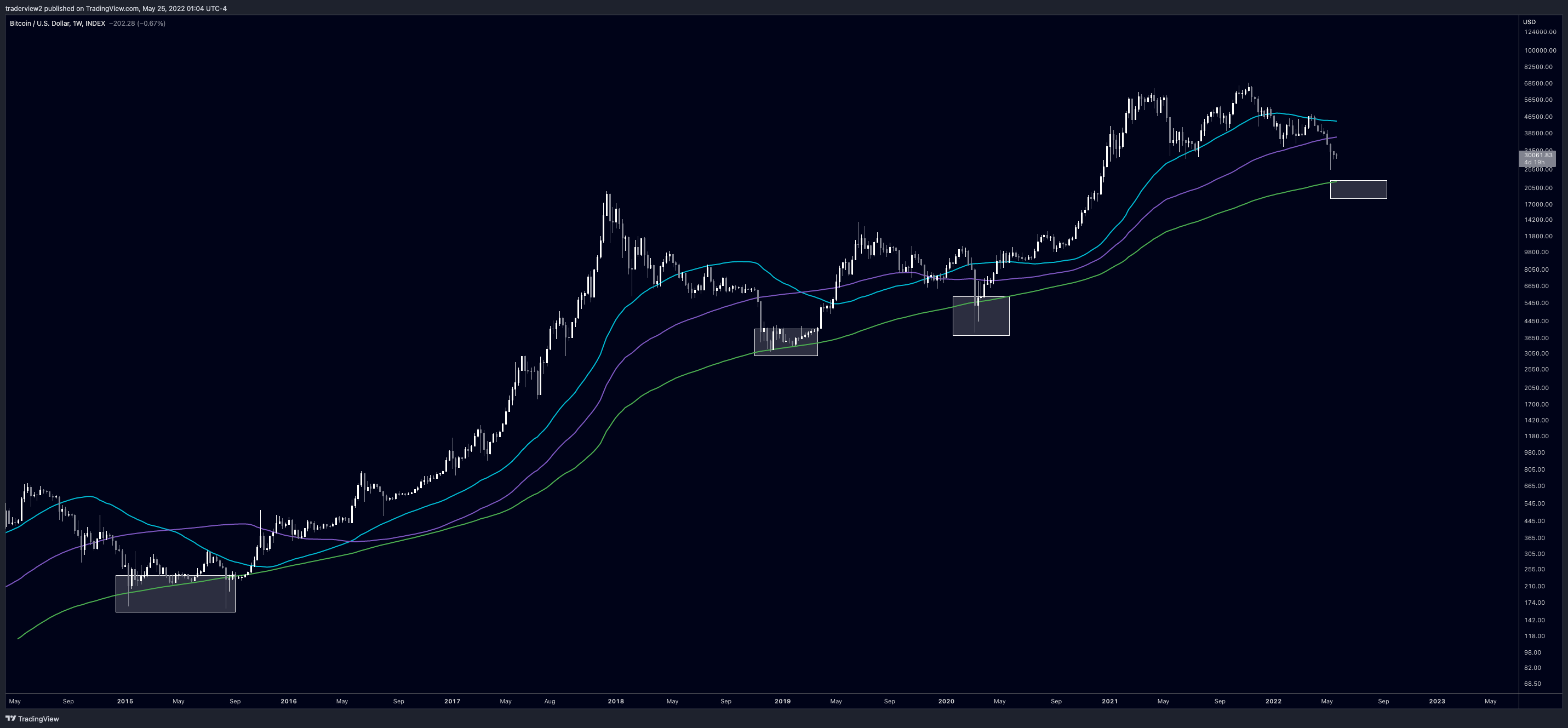 INDEX:BTCUSD Chart Image by traderview2