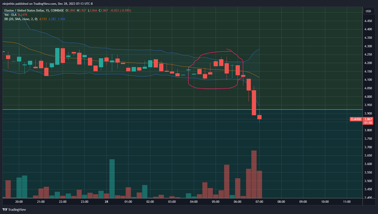 COINBASE:ELAUSD Chart Image by ninjethix