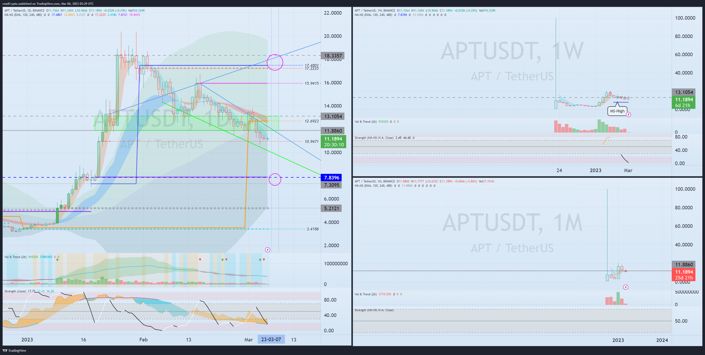 BINANCE:APTUSDT Chart Image by readCrypto