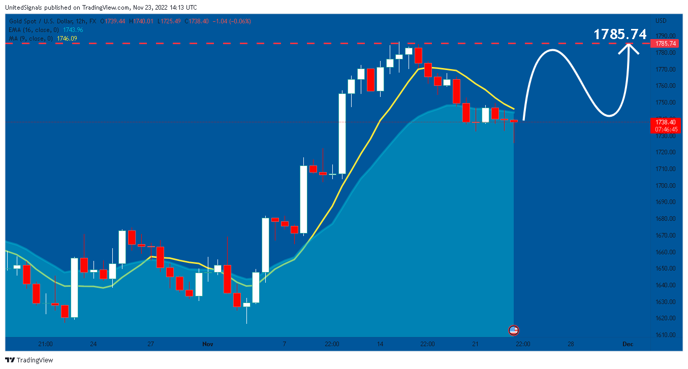 FX:XAUUSD Chart Image by UnitedSignals