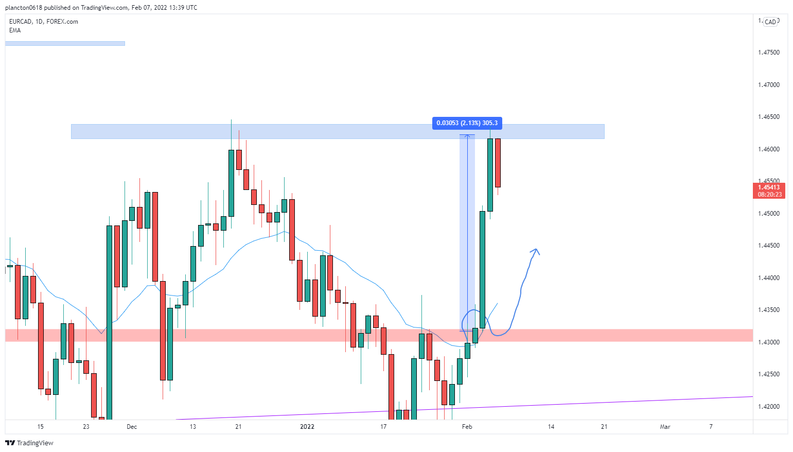 FOREXCOM:EURCAD Chart Image by InkyGrip