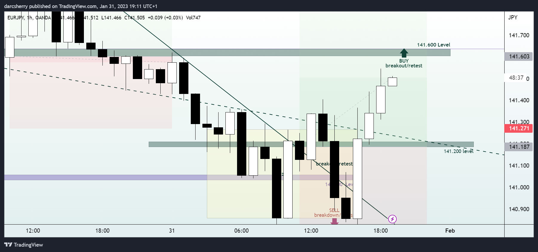 OANDA:EURJPY Chart Image by darcsherry