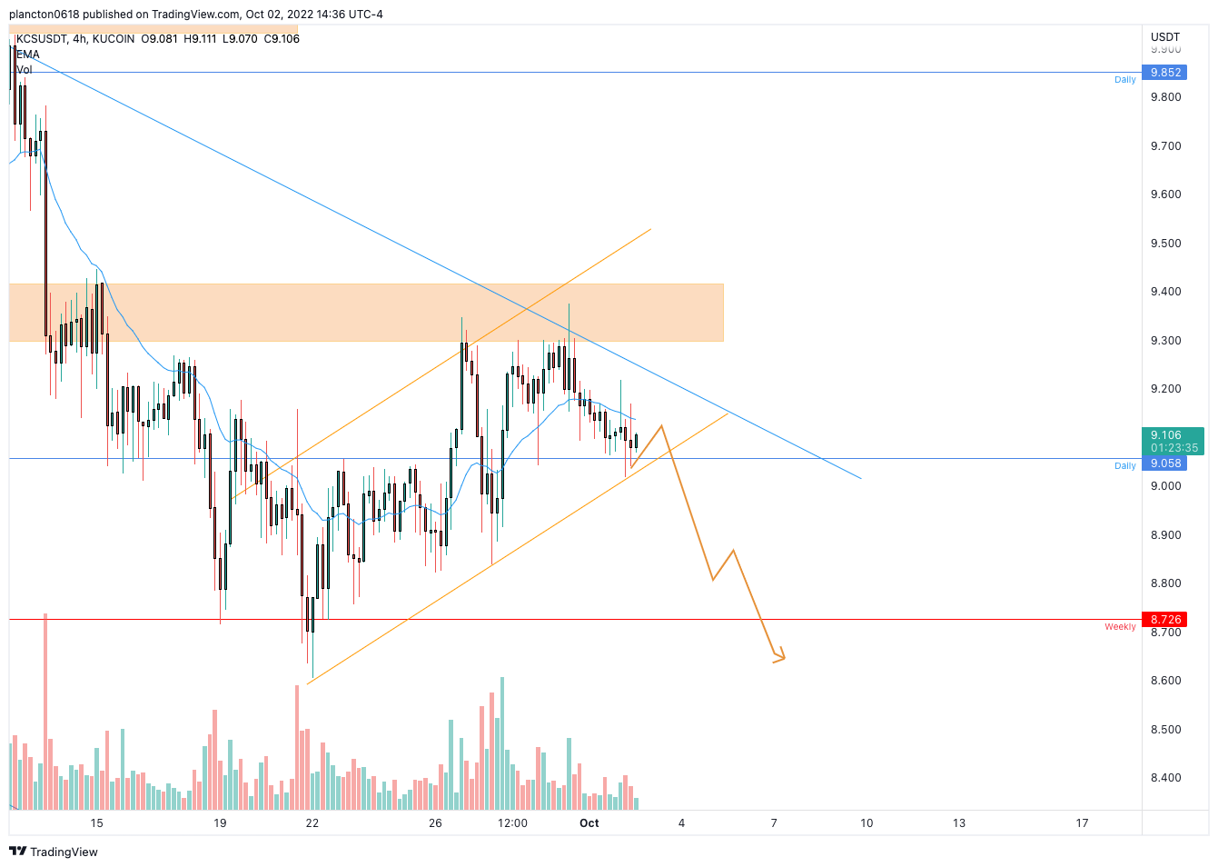 KUCOIN:KCSUSDT Chart Image by InkyGrip