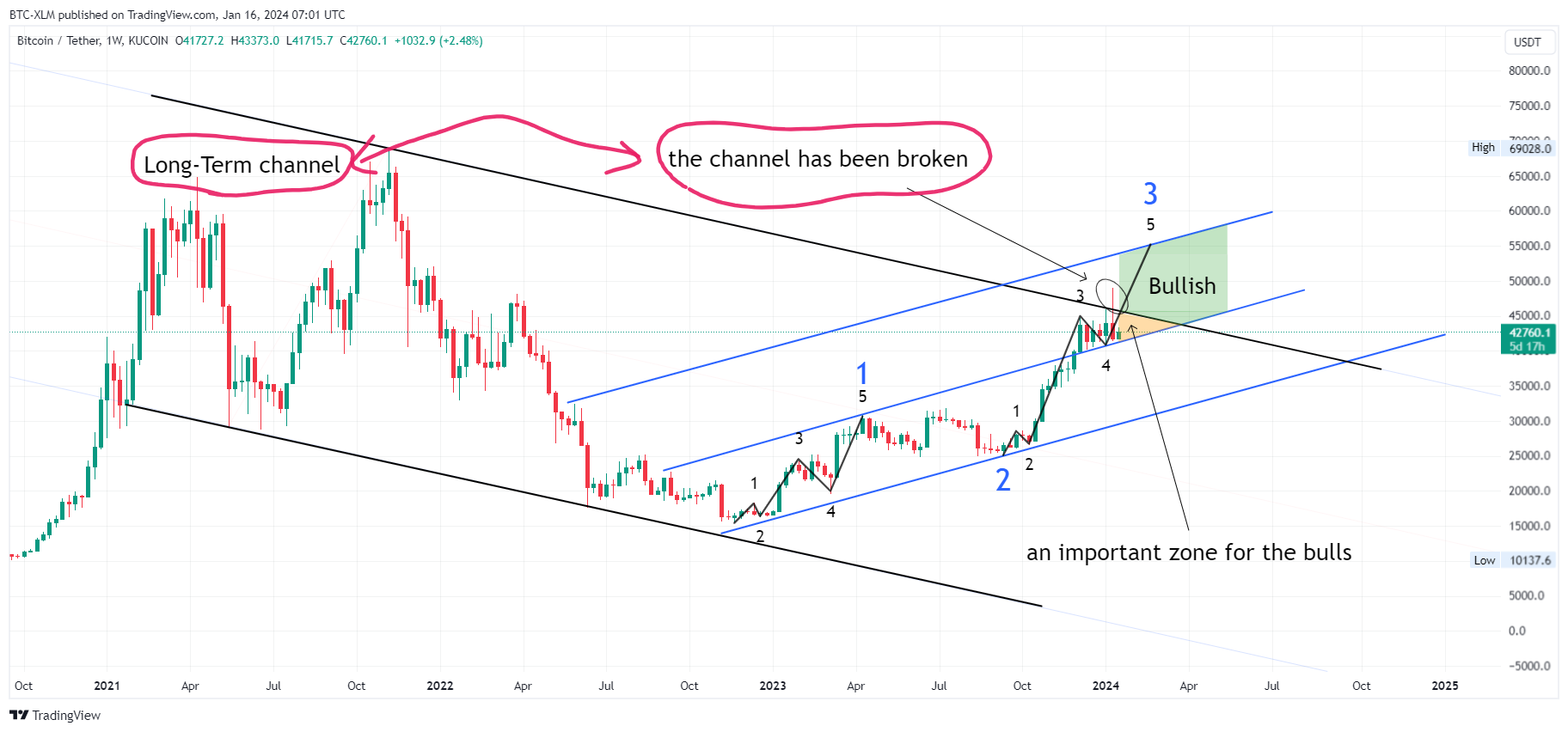 KUCOIN:BTCUSDT Chart Image by BTC-XLM