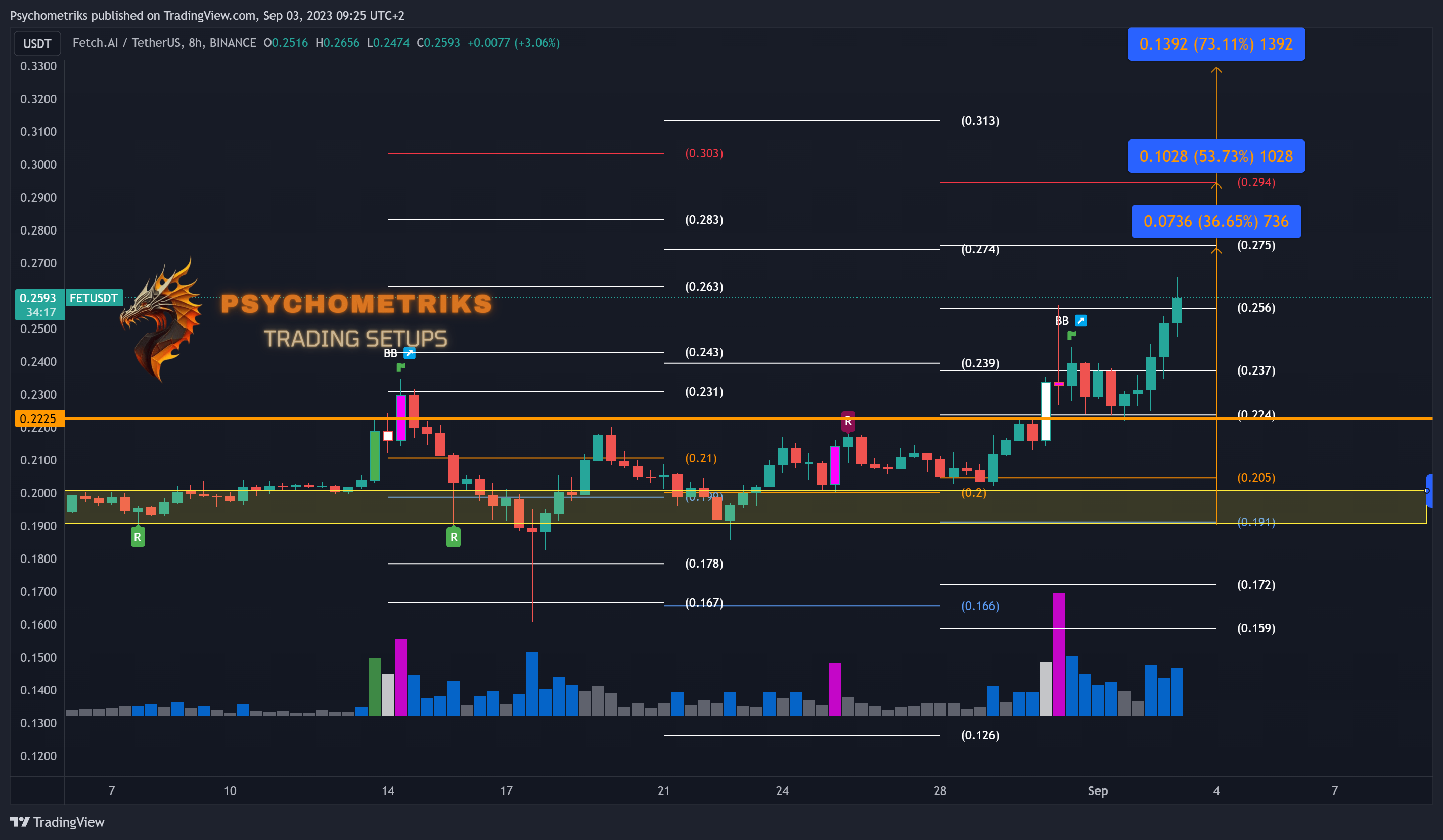 BINANCE:FETUSDT Chart Image by Psychometriks
