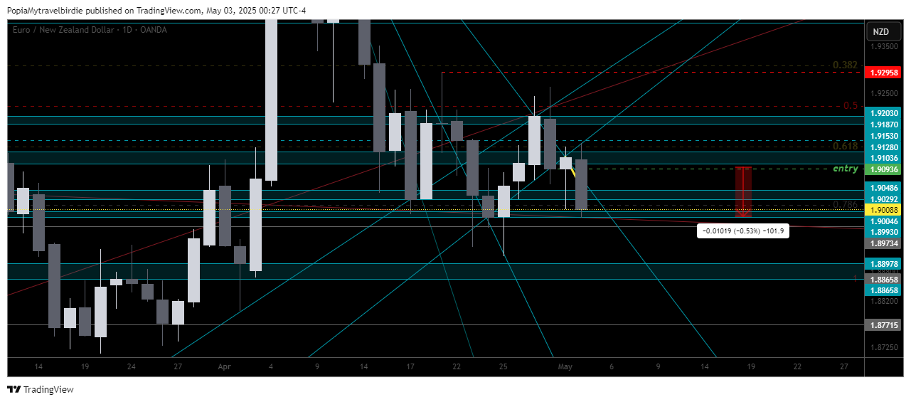 OANDA:EURNZD Chart Image by PopiaMytravelbirdie