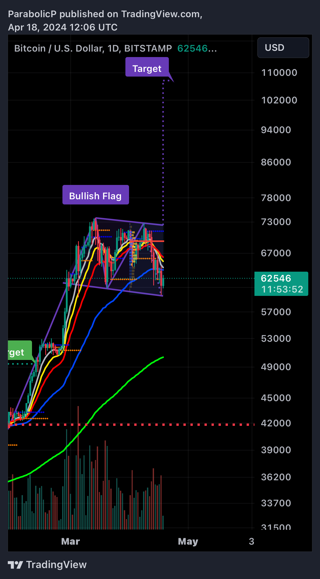 BITSTAMP:BTCUSD Chart Image by ParabolicP