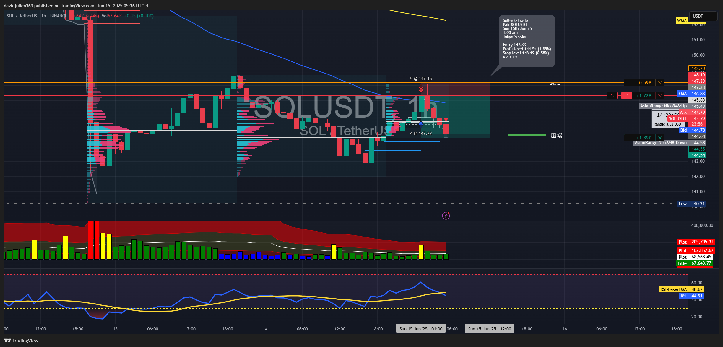 BINANCE:SOLUSDT Chart Image by davidjulien369