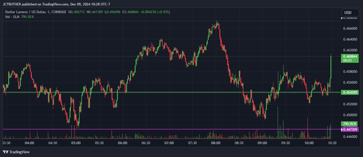 COINBASE:XLMUSD Chart Image by JCTRUTHER