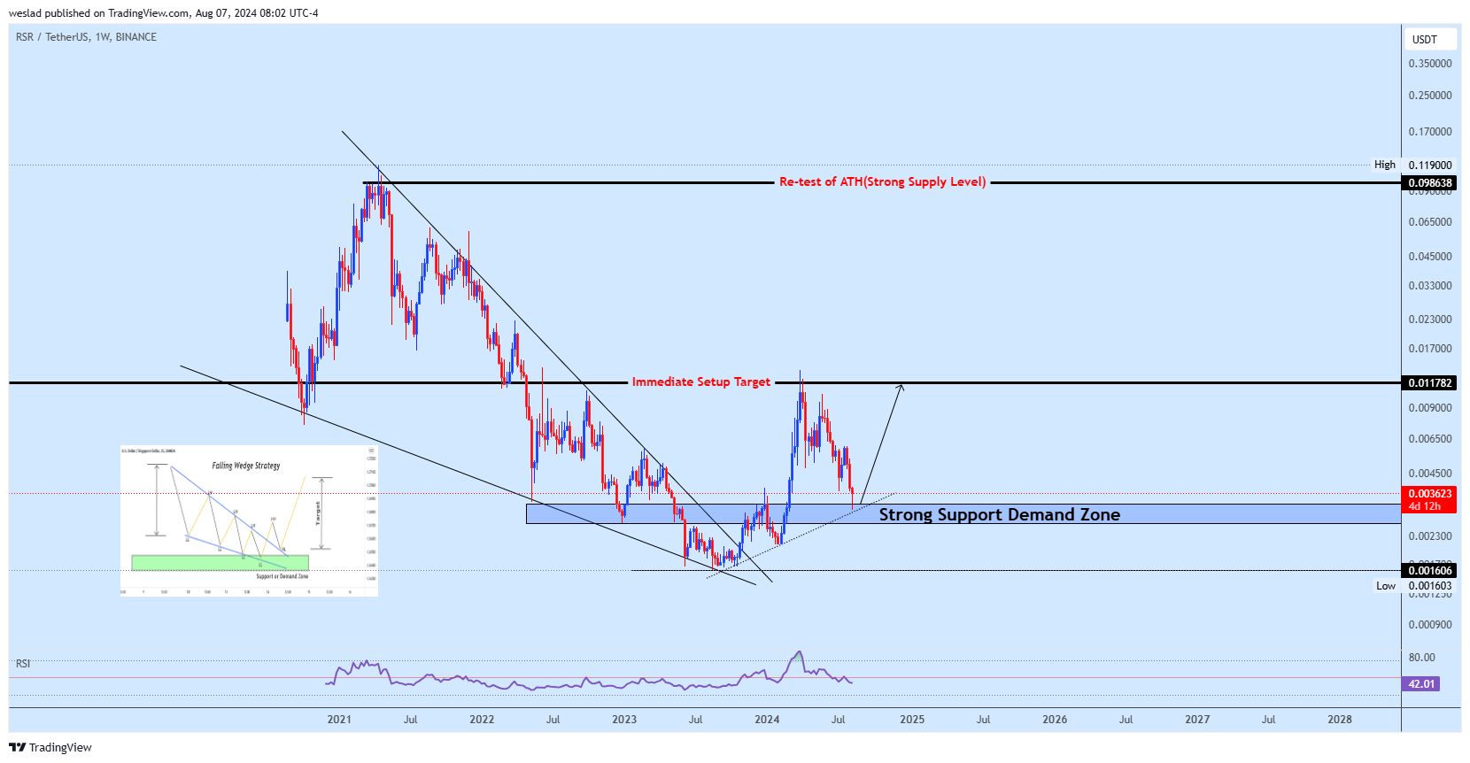 BINANCE:RSRUSDT Chart Image by weslad