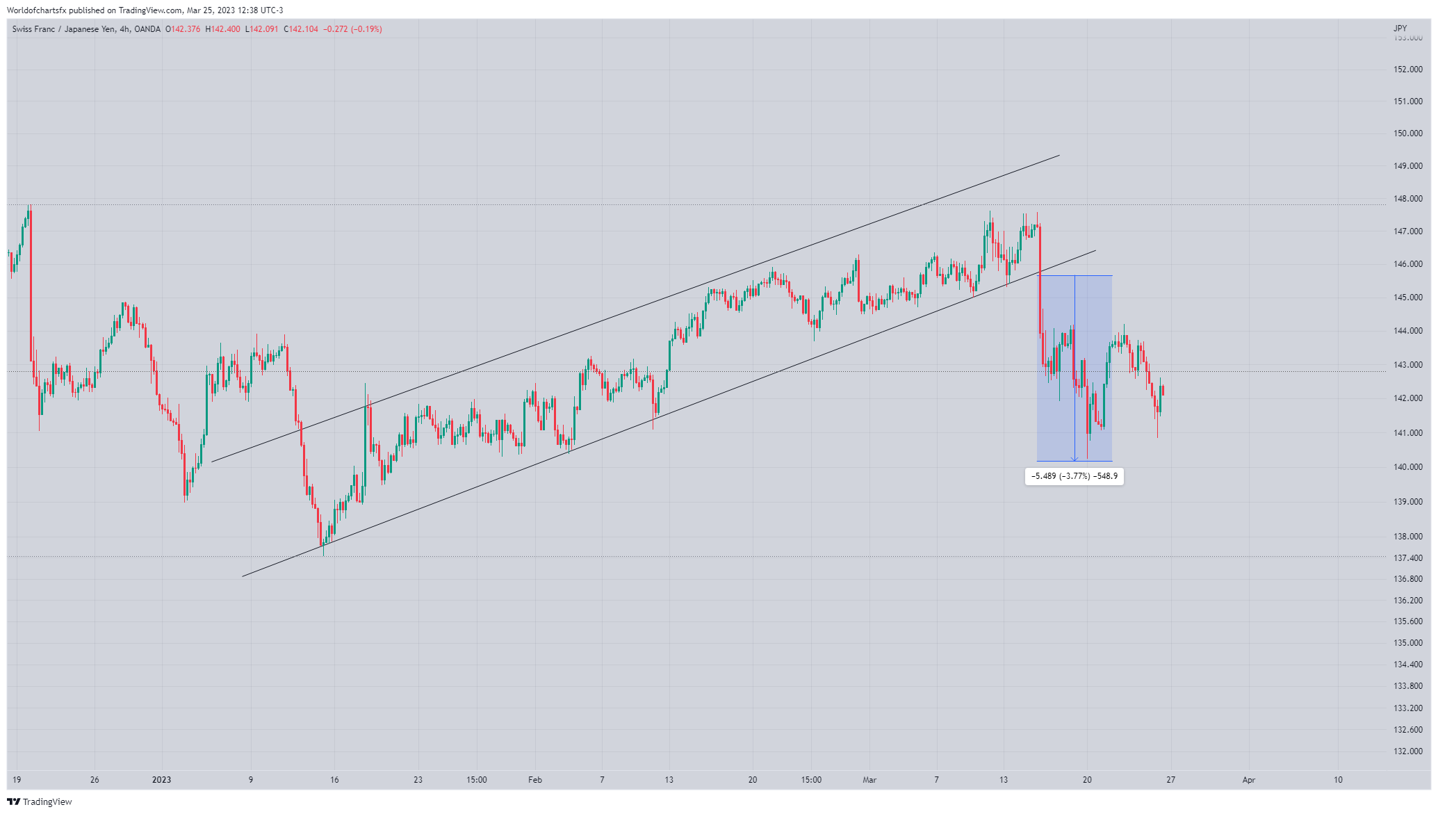 OANDA:CHFJPY Chart Image by Worldofchartsfx