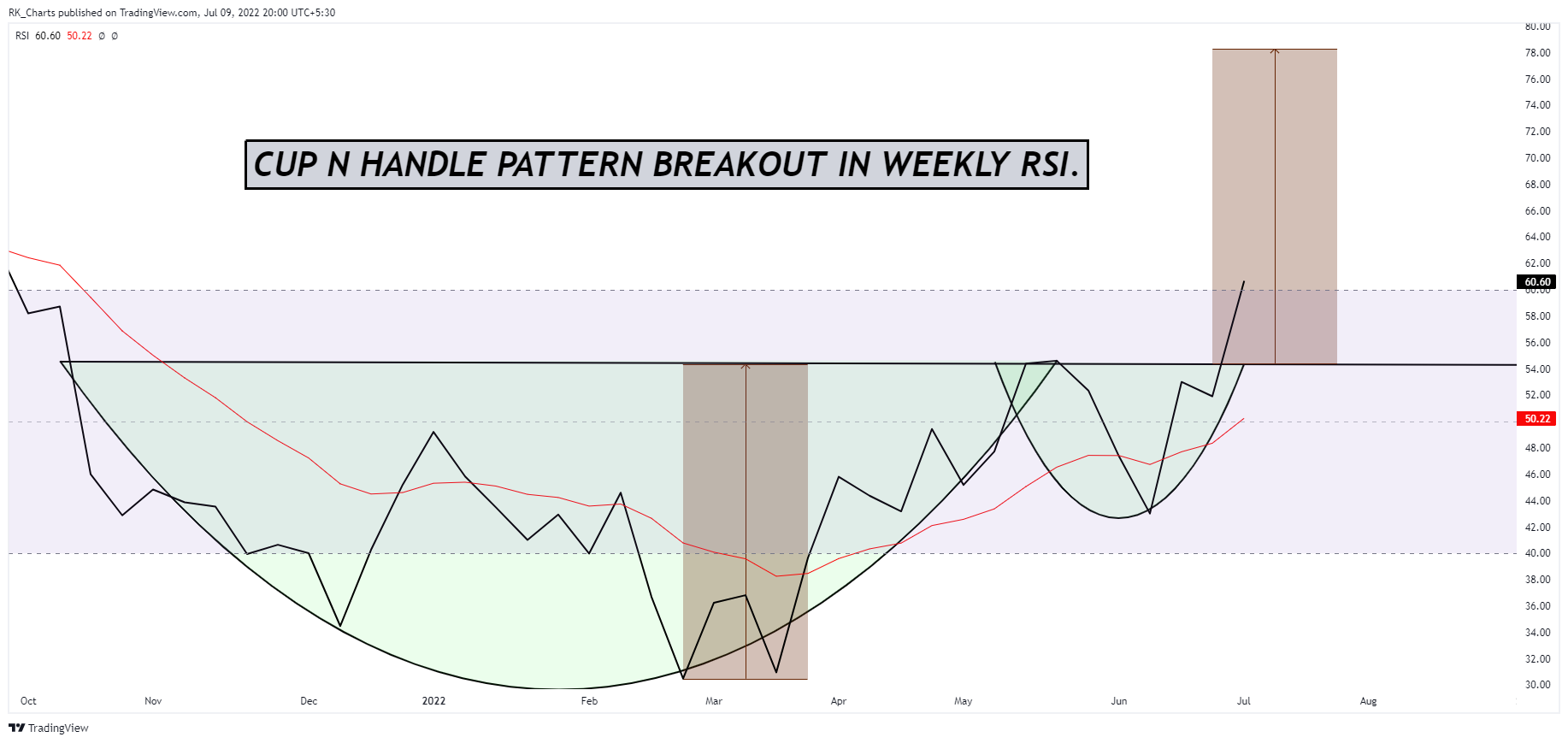 NSE:HINDUNILVR Chart Image by RK_Chaarts