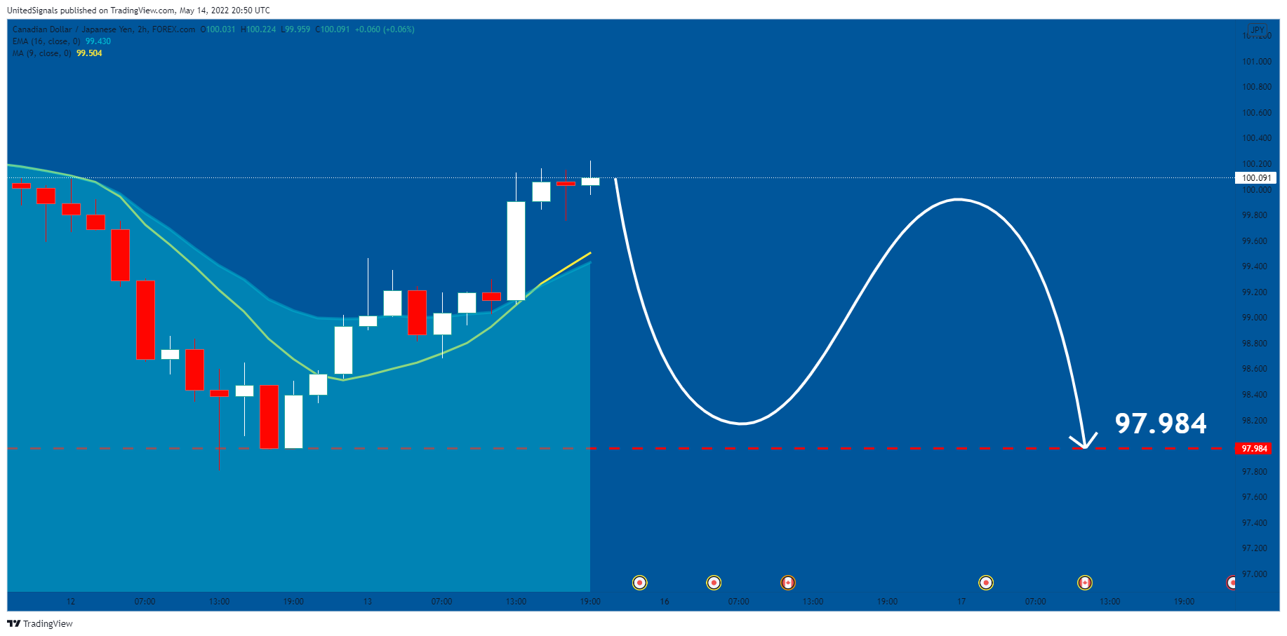 FOREXCOM:CADJPY Chart Image by UnitedSignals
