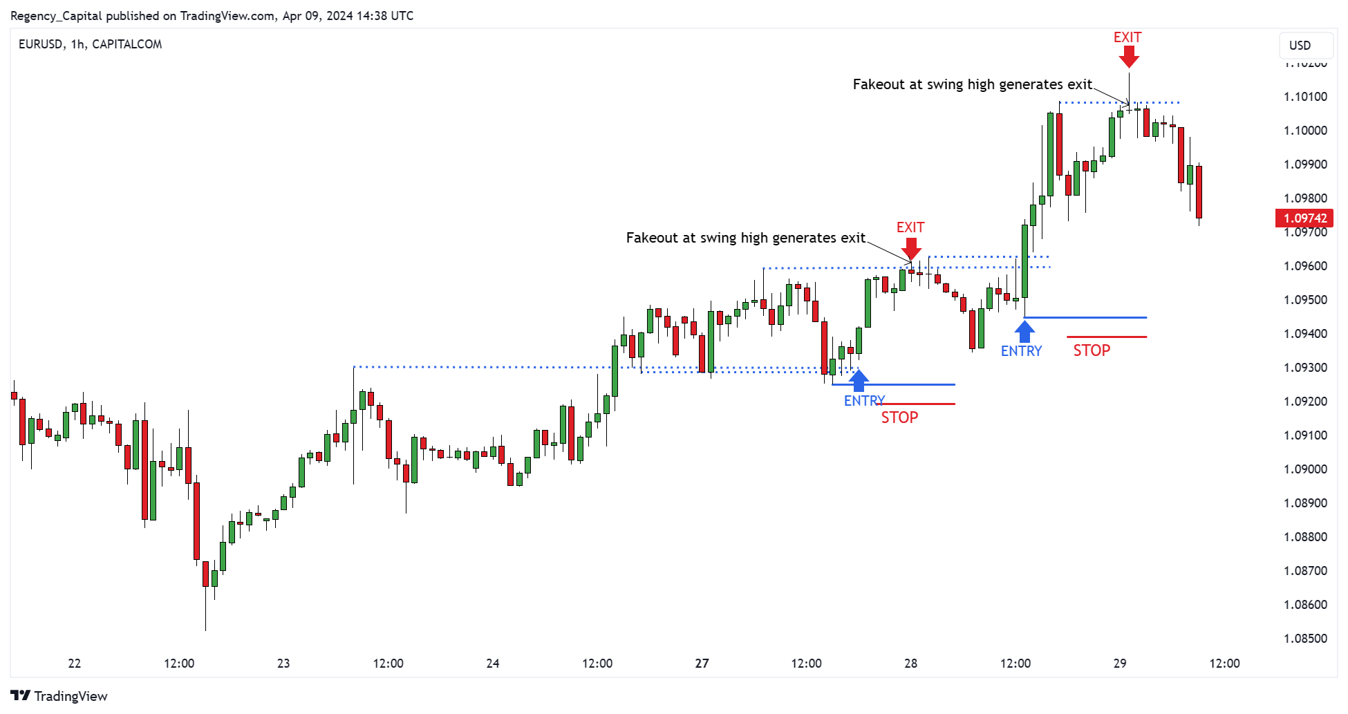 CAPITALCOM:EURUSD Chart Image by Regency_Capital