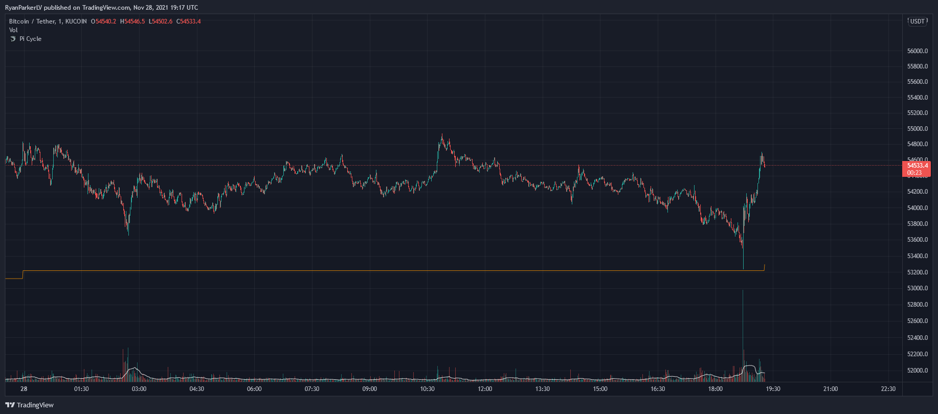 KUCOIN:BTCUSDT Chart Image by RyanParkerLV