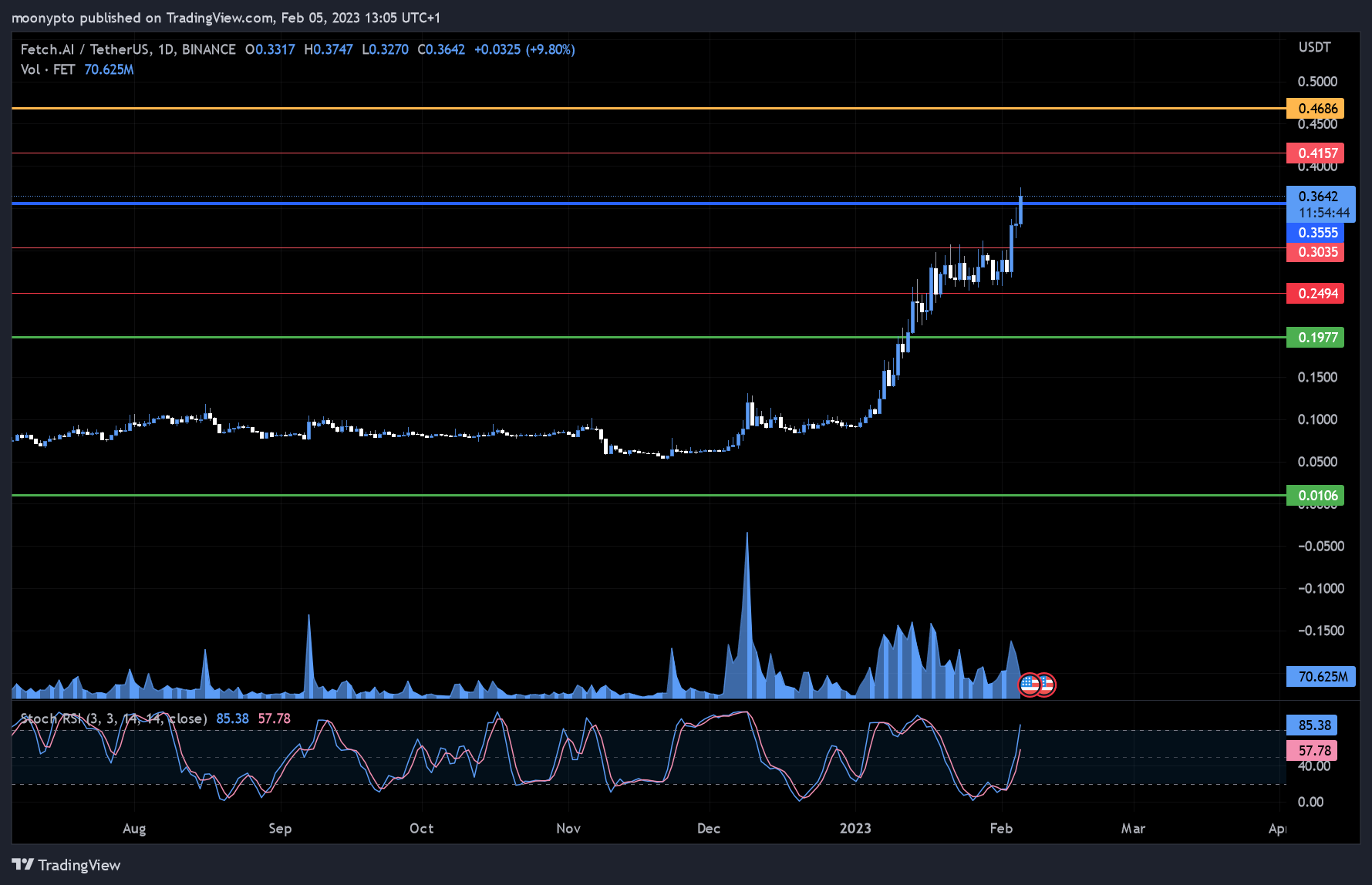 BINANCE:FETUSDT Chart Image by moonypto
