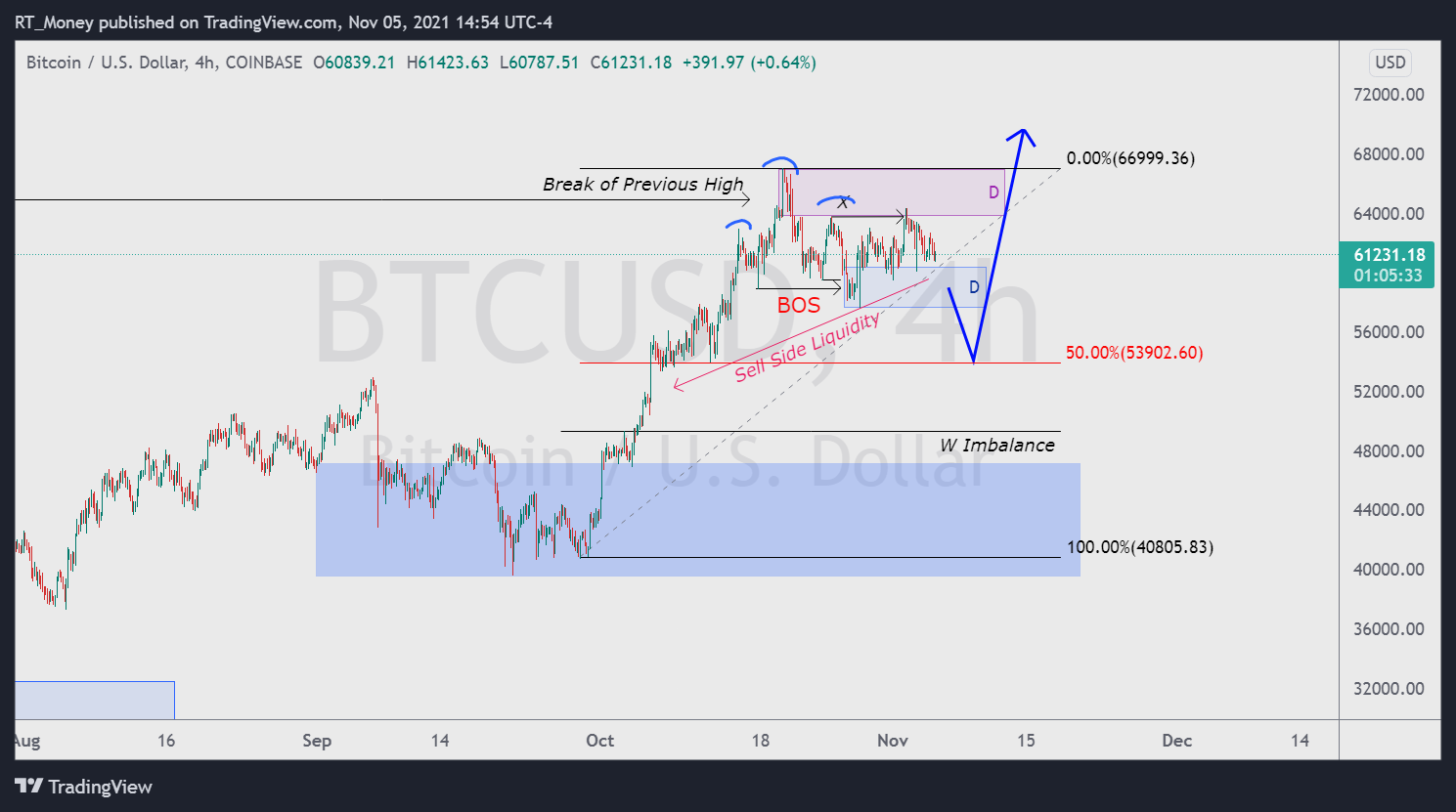 COINBASE:BTCUSD Chart Image by RT_Money