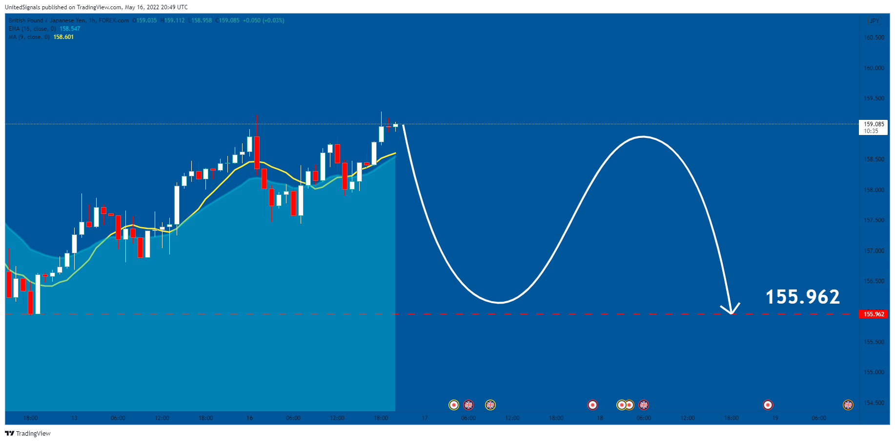 FOREXCOM:GBPJPY Chart Image by UnitedSignals