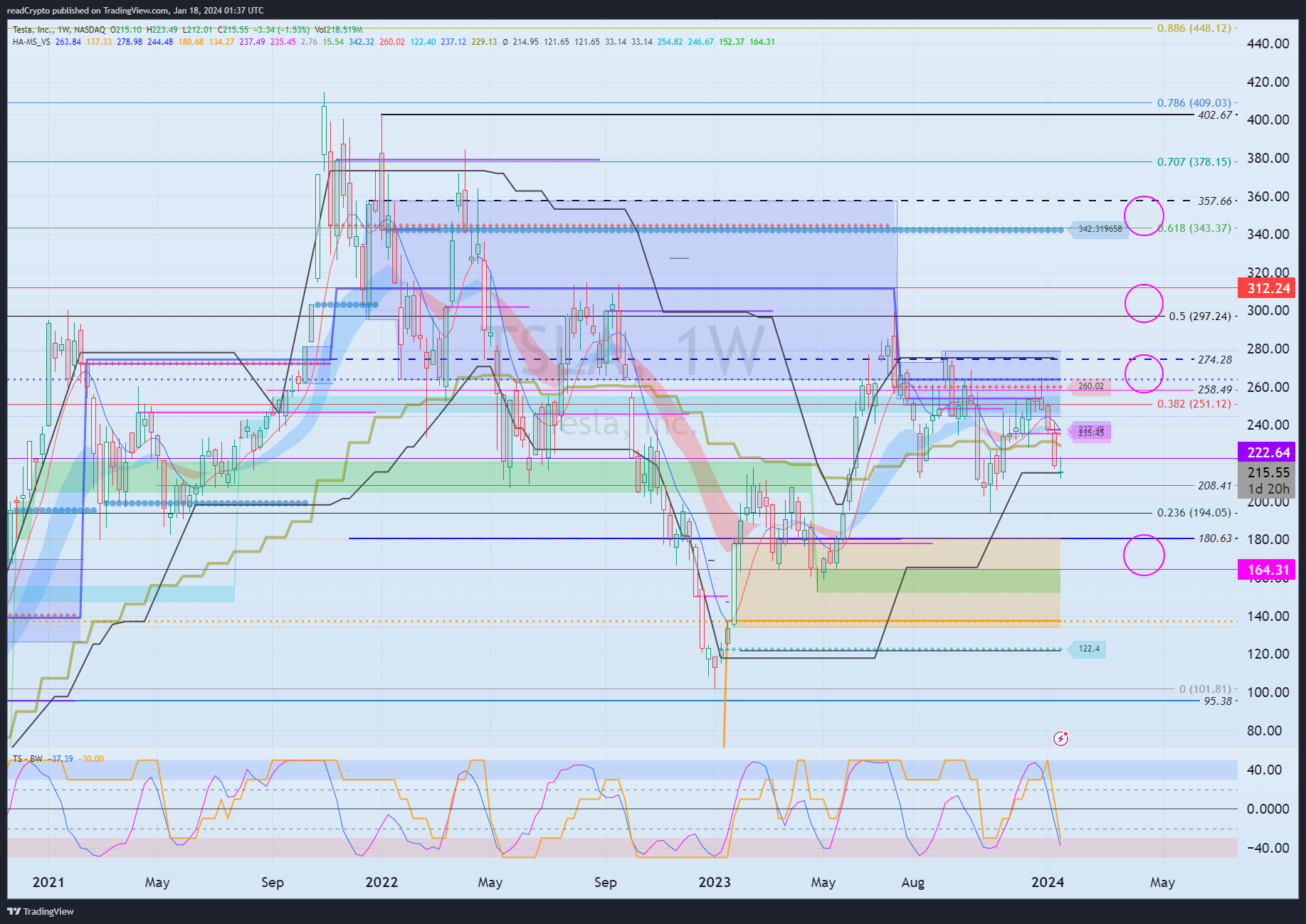 BATS:TSLA Chart Image by readCrypto