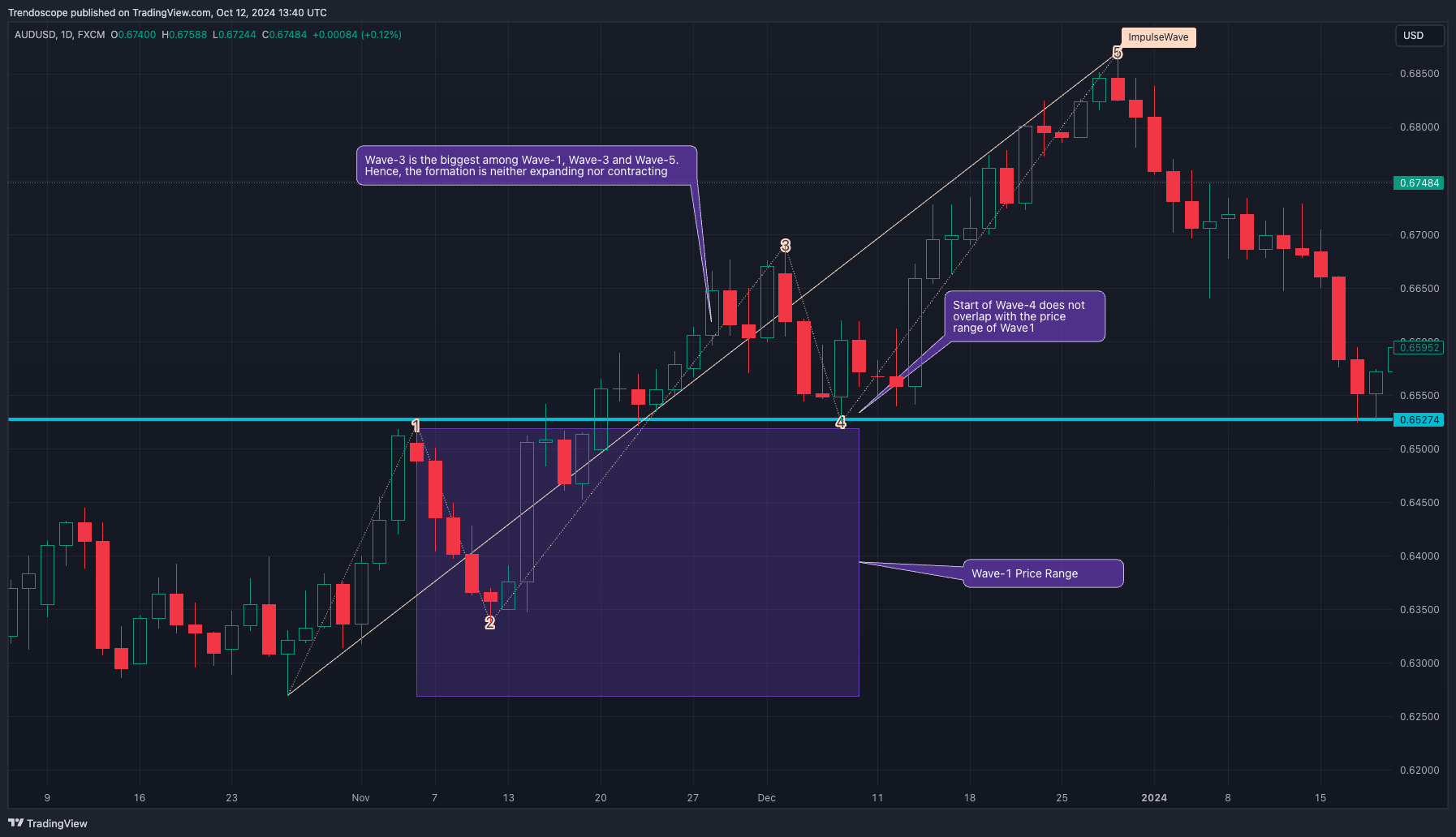 FX:AUDUSD Chart Image by Trendoscope
