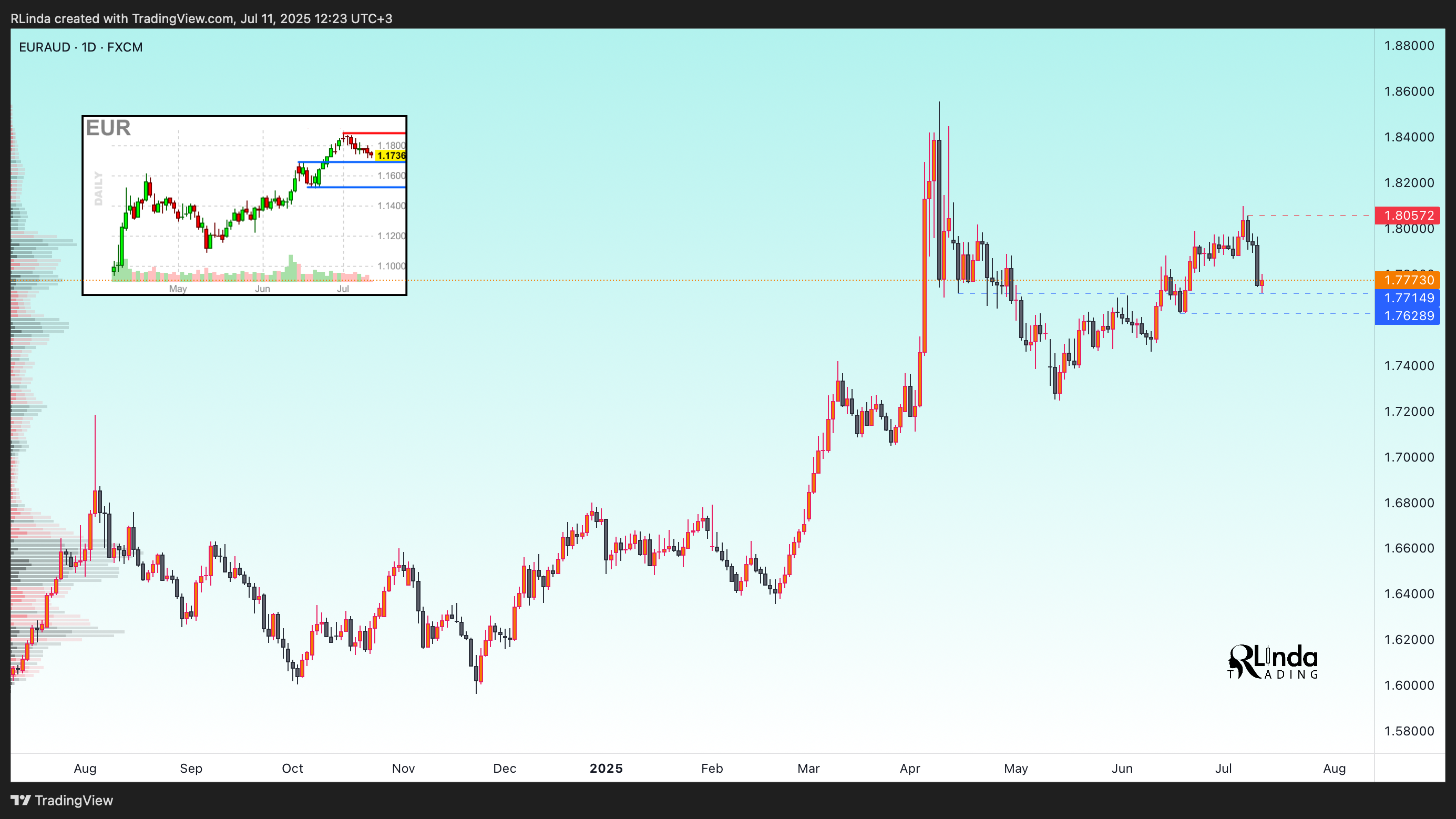 FX:EURAUD Chart Image by RLinda