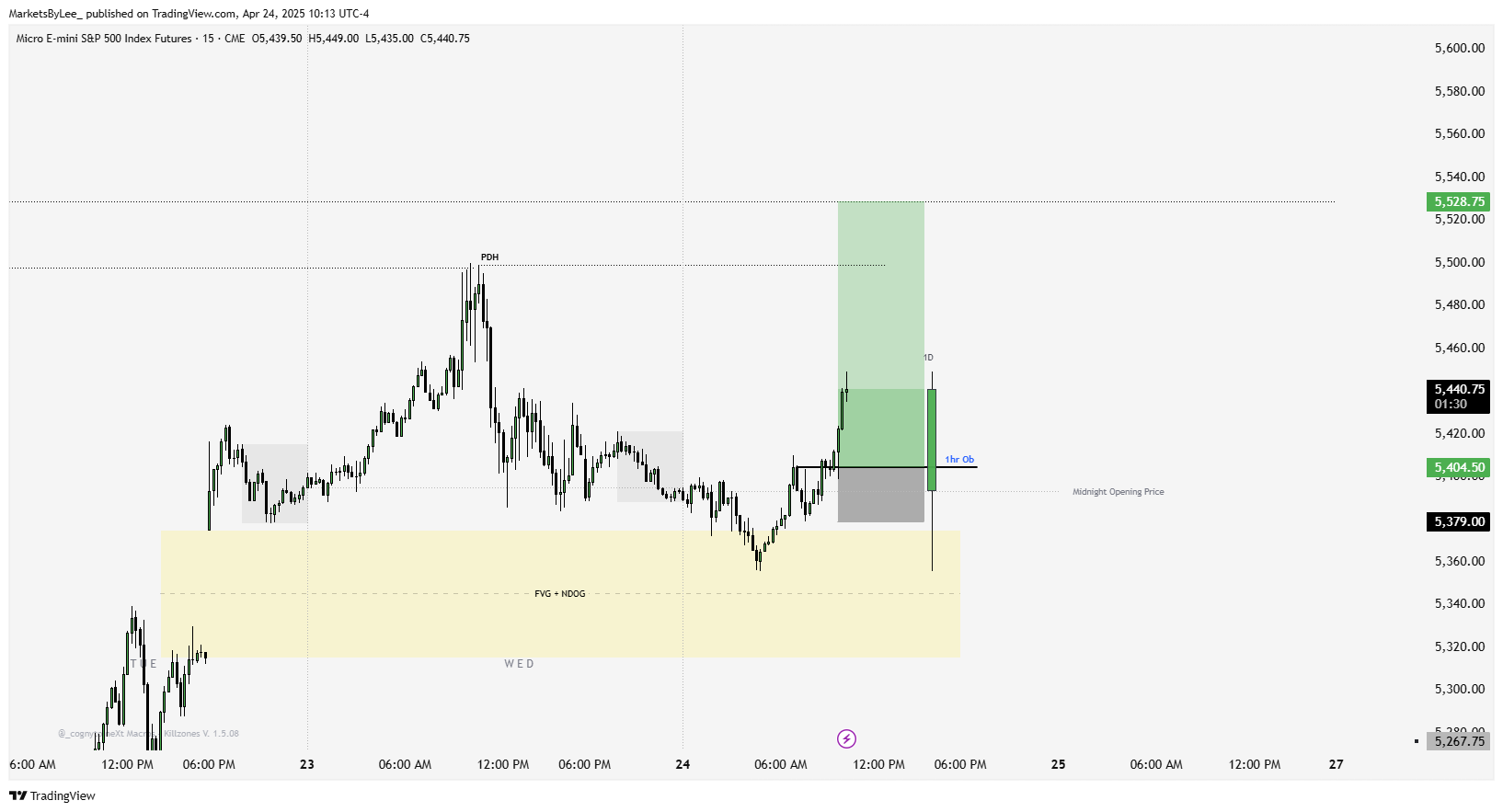 CME_MINI:MES1! Chart Image by MarketsByLee_