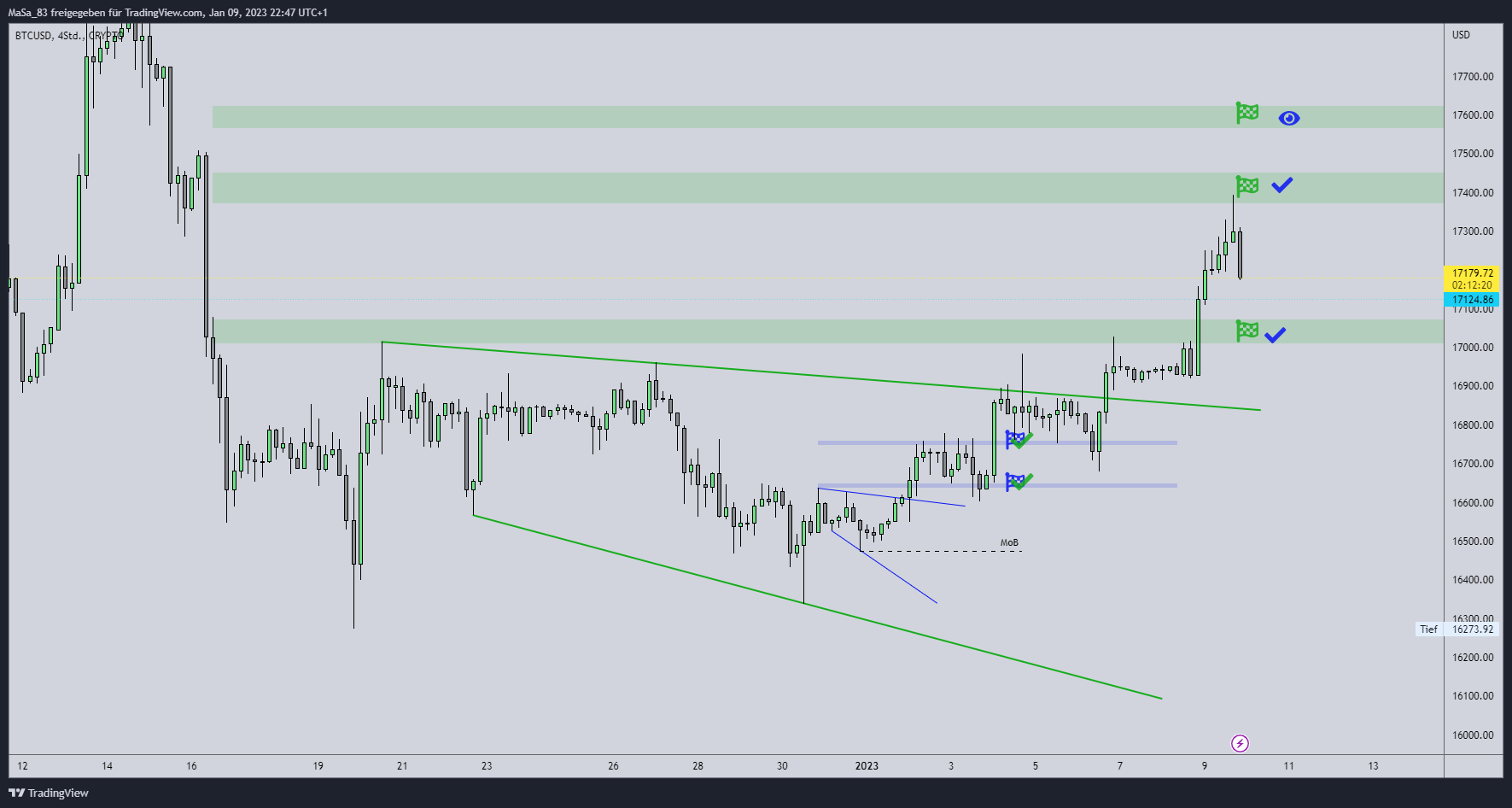 CRYPTO:BTCUSD Chart Image by M_a_d_d_e_n