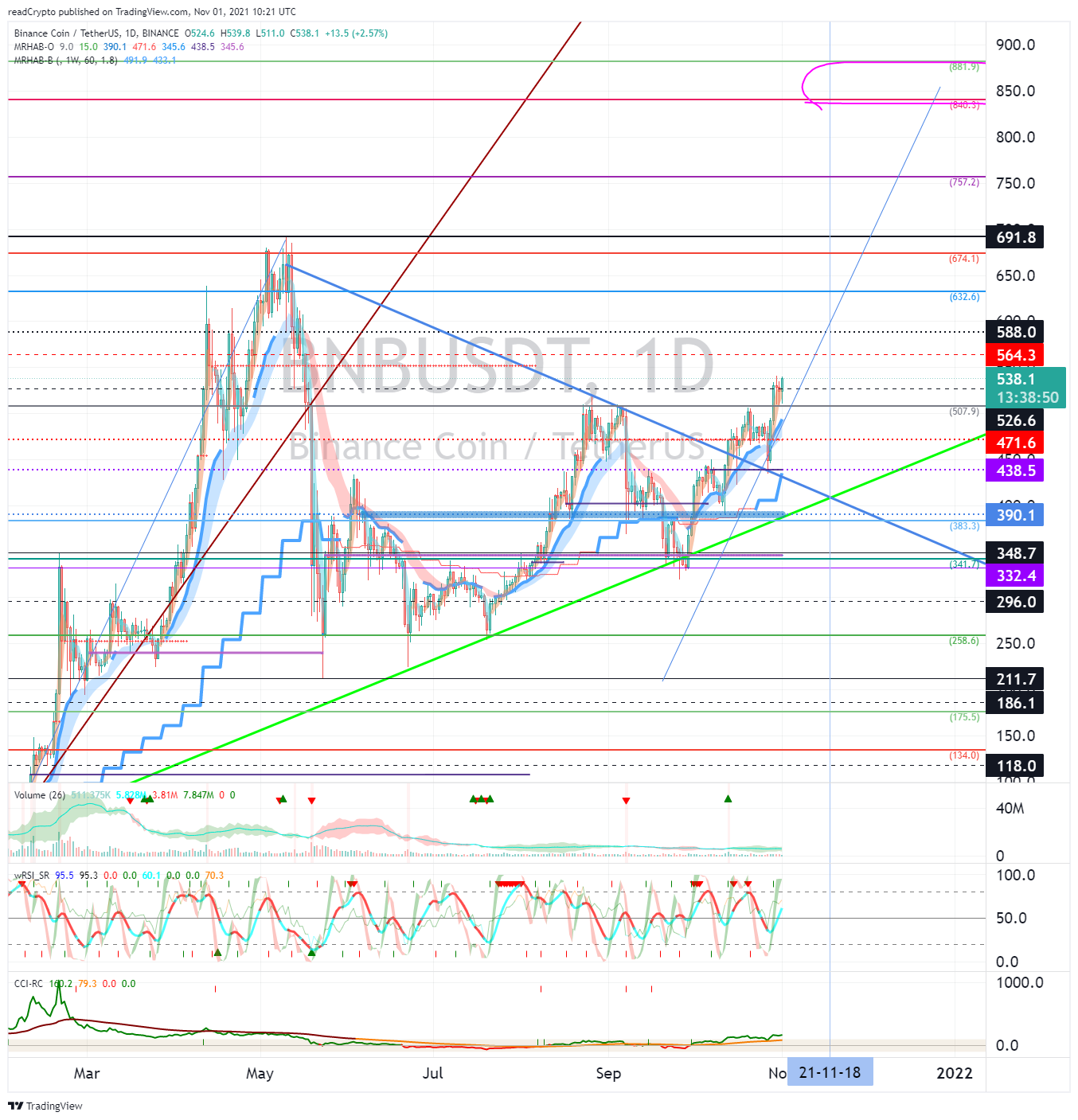 BINANCE:BNBUSDT Chart Image by readCrypto