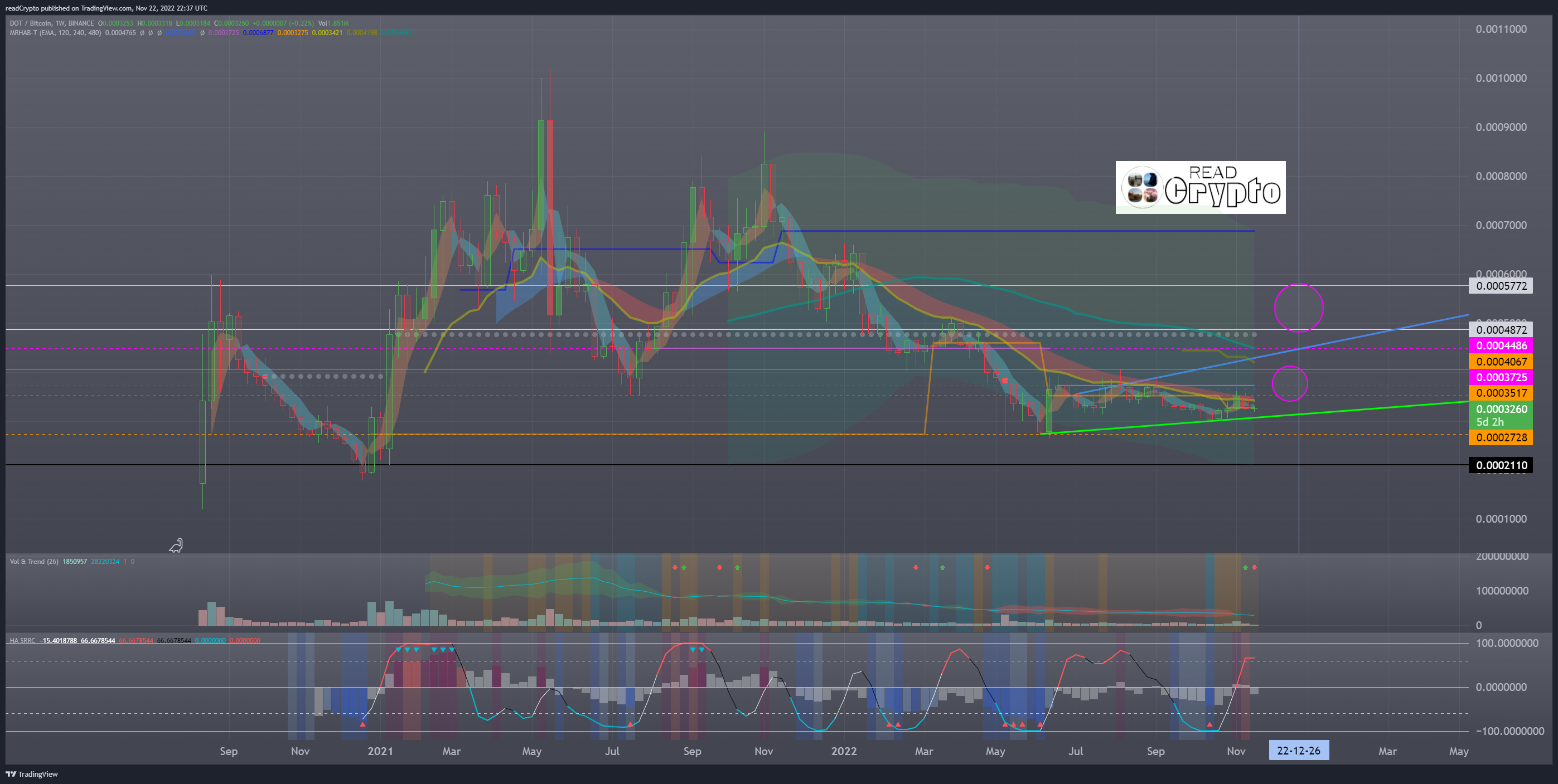 BINANCE:DOTBTC Chart Image by readCrypto