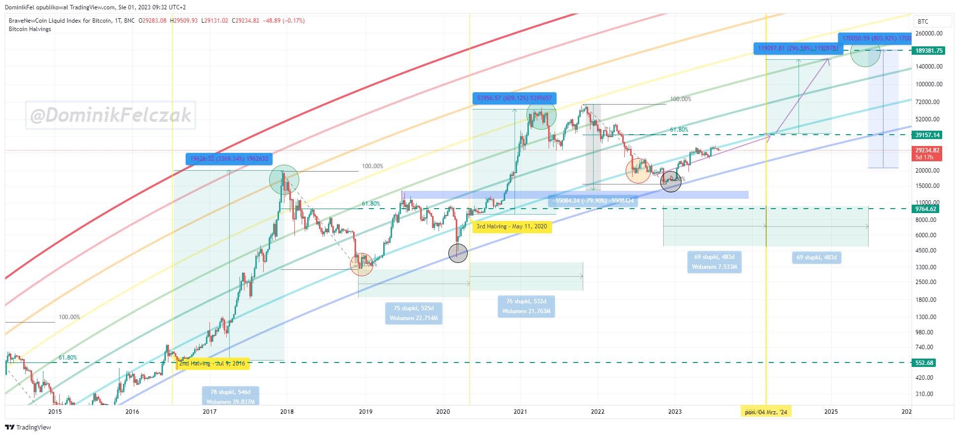 BNC:BLX Chart Image by DominikFel