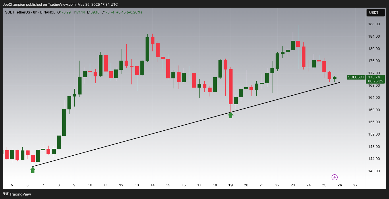 BINANCE:SOLUSDT Chart Image by JoeChampion
