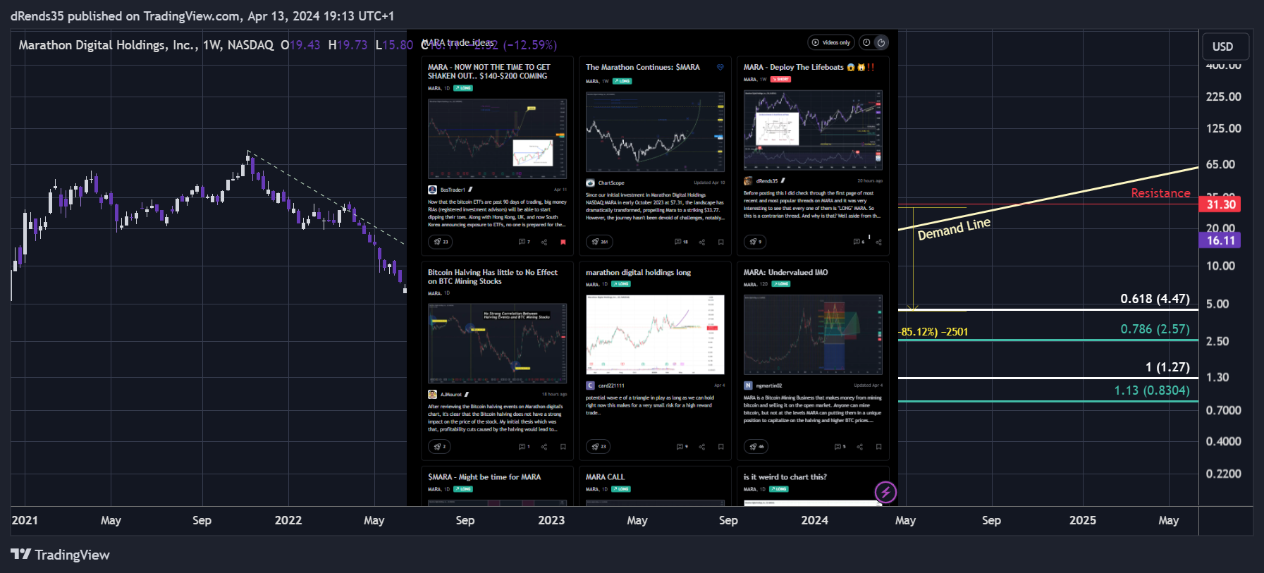 BATS:MARA Chart Image by dRends35
