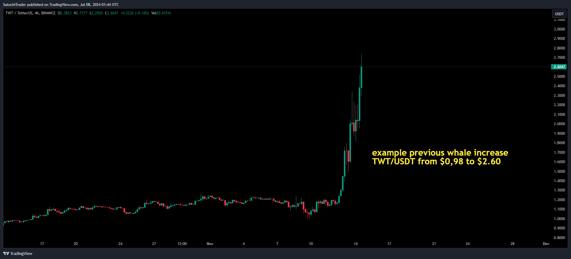 BINANCE:TWTUSDT Chart Image by SatochiTrader