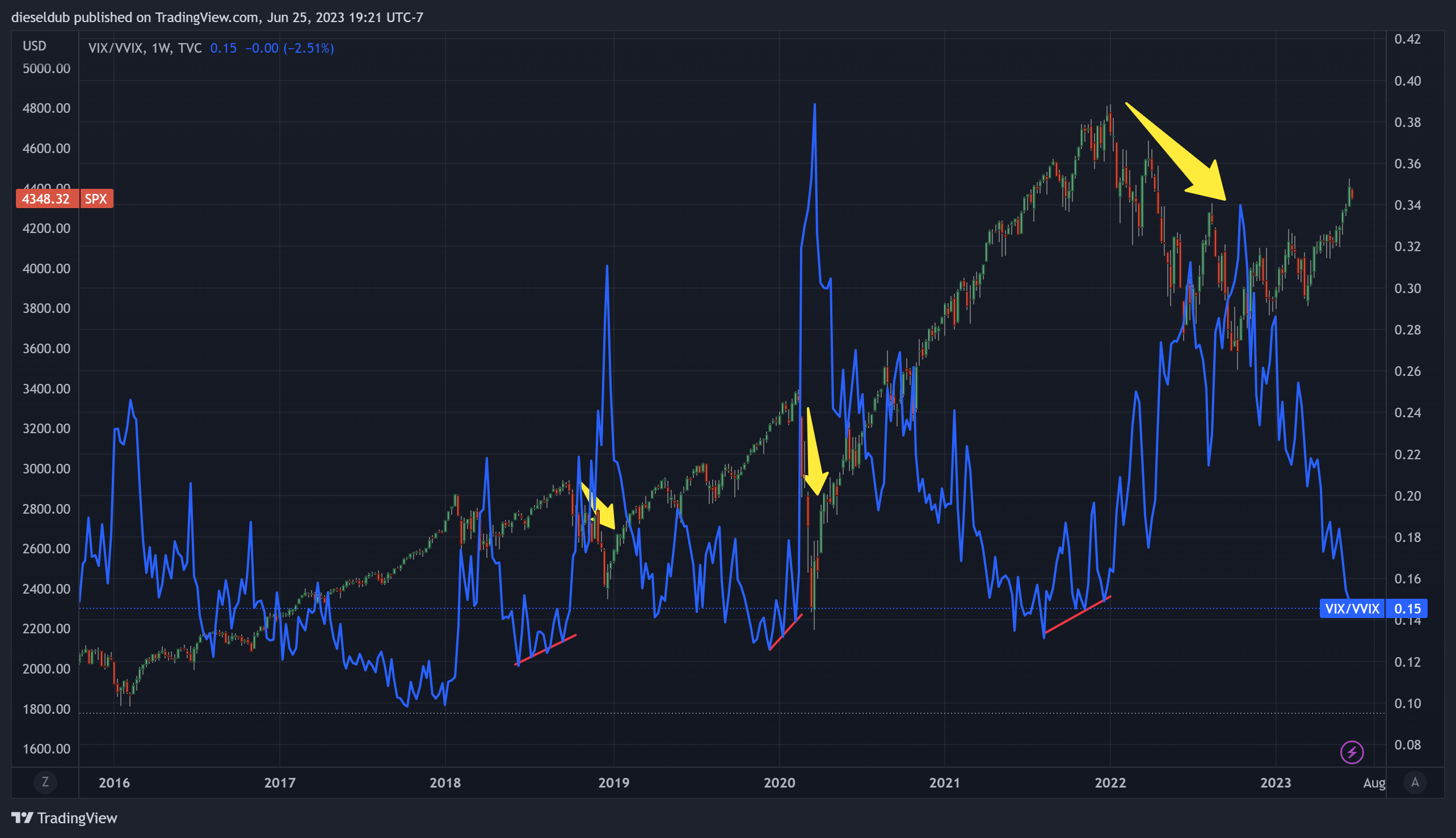 TVC:VIX/CBOE:VVIX Chart Image by dieseldub