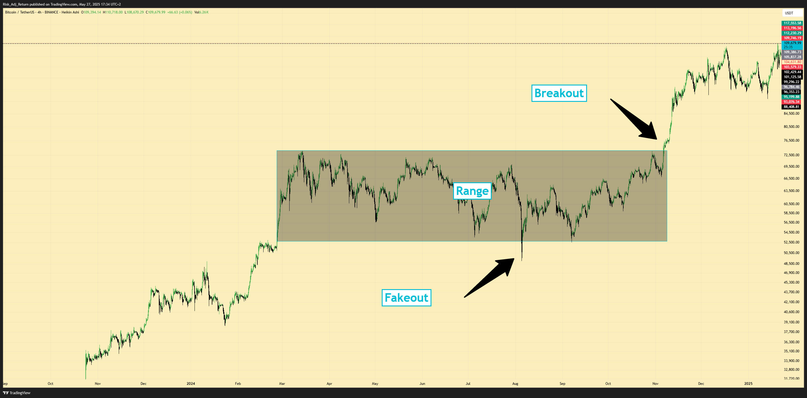 BINANCE:BTCUSDT Chart Image by Risk_Adj_Return