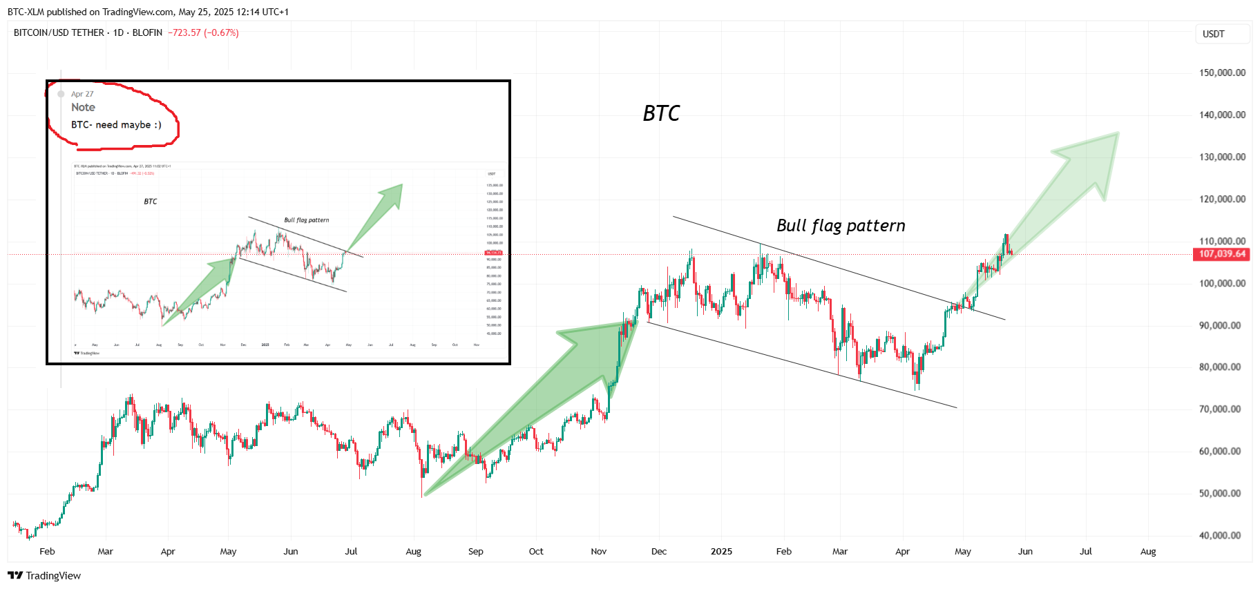 BLOFIN:BTCUSDT Chart Image by BTC-XLM