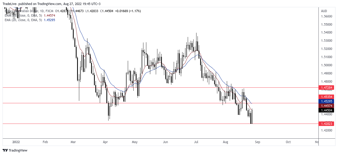 FX:EURAUD Chart Image by TradeLive-
