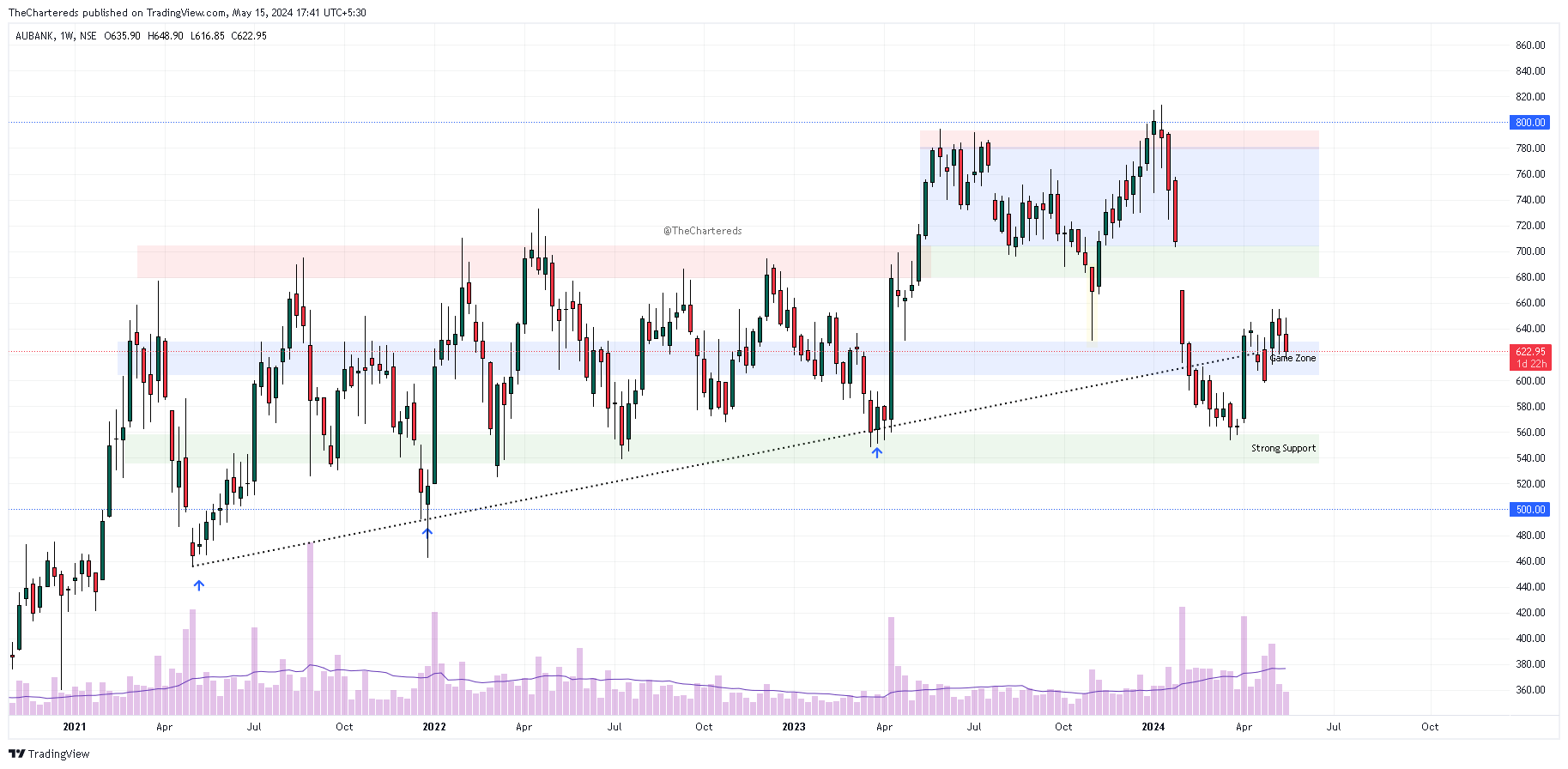 NSE:AUBANK Chart Image by TheChartereds