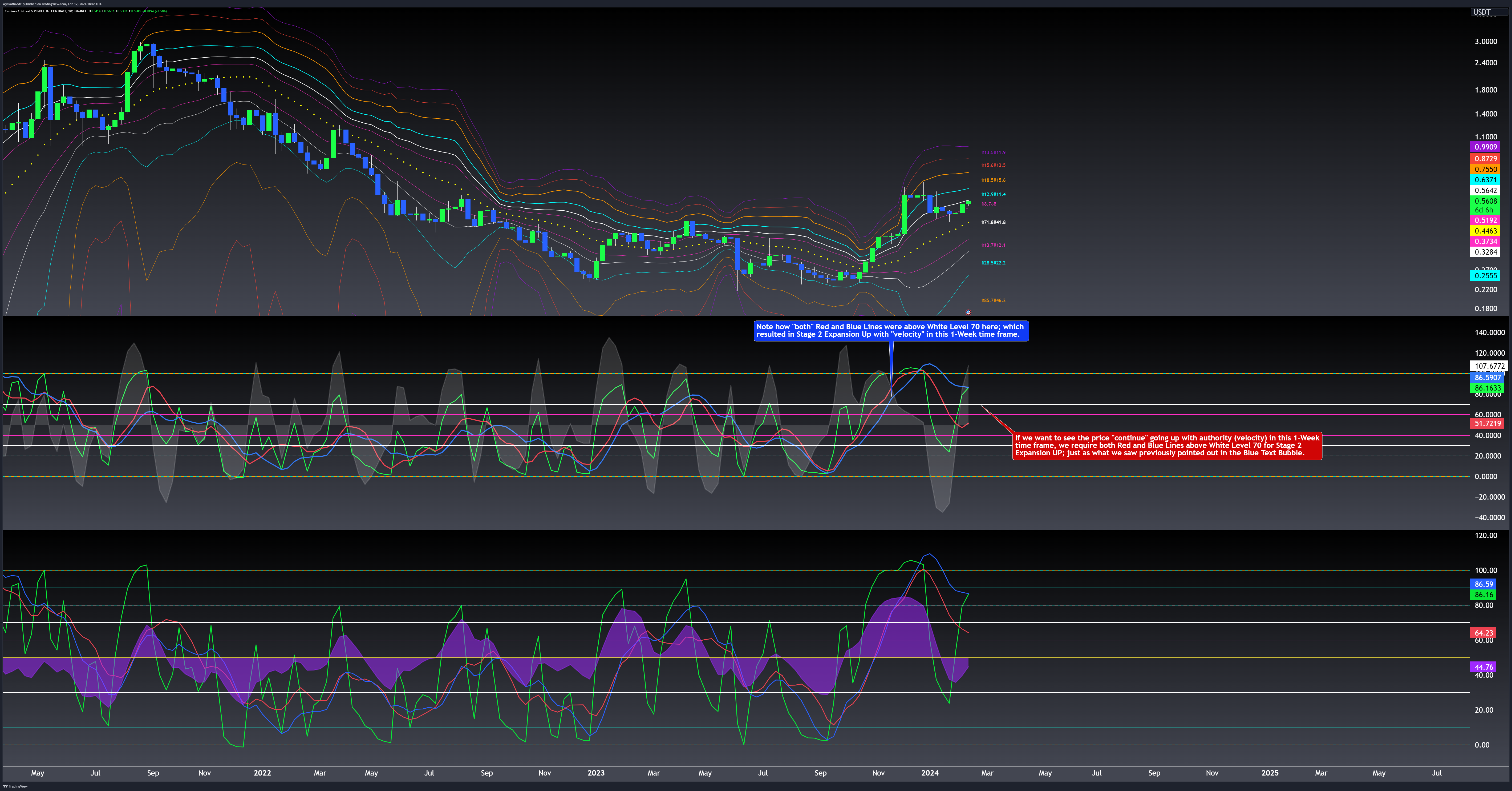 BINANCE:ADAUSDT.P Chart Image by WyckoffMode
